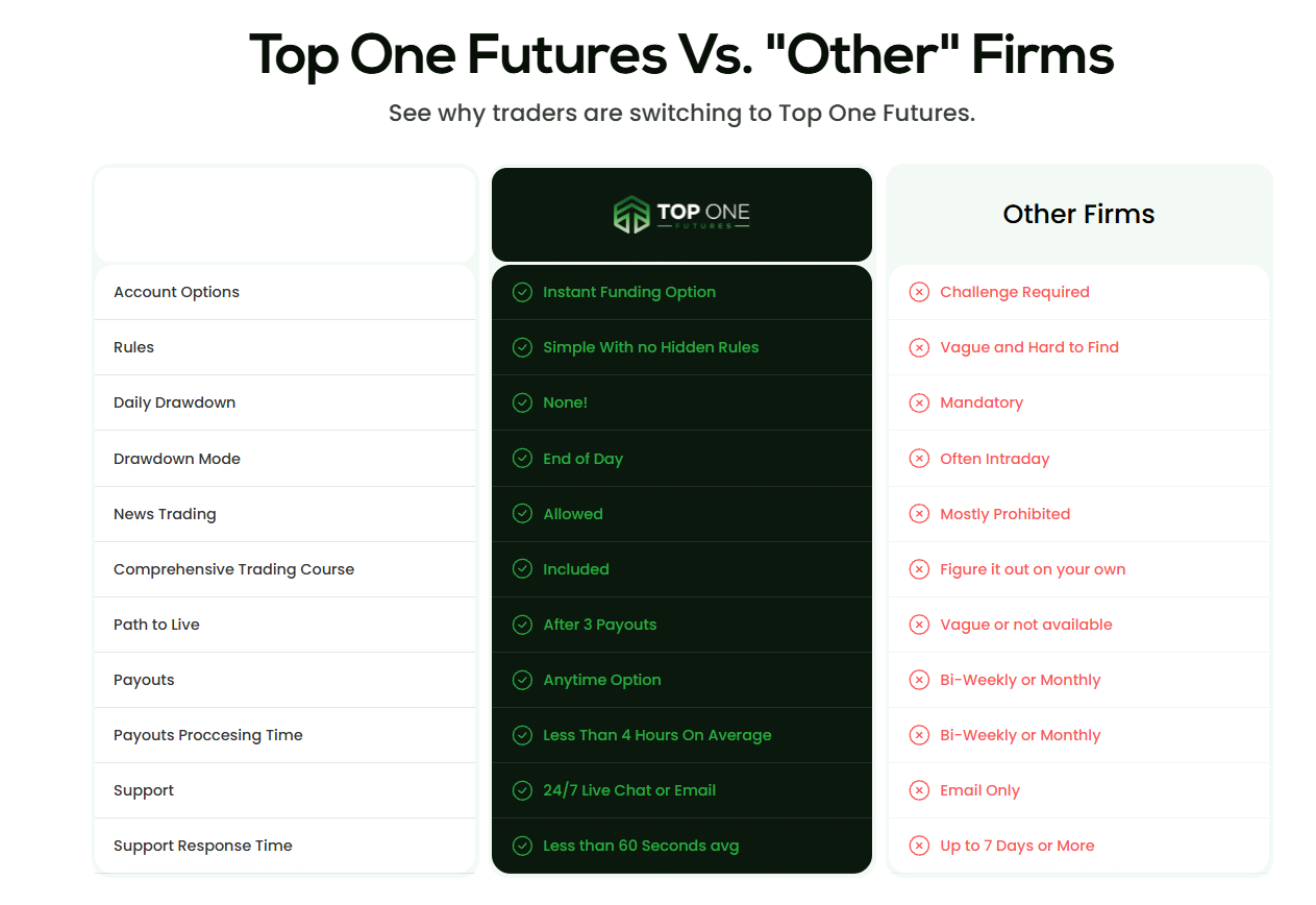 Top One Futures registration page form on mobile and desktop